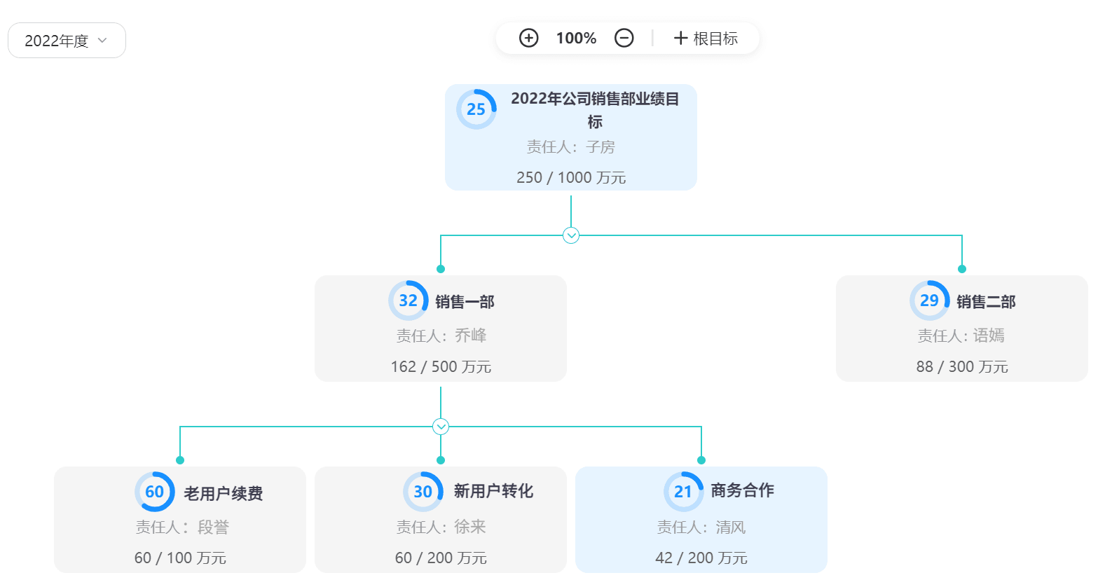 智辦事：銷售目標分解示意圖
