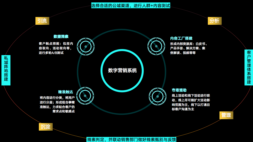 To B企業如何冷啟動數字營銷：基礎認識篇