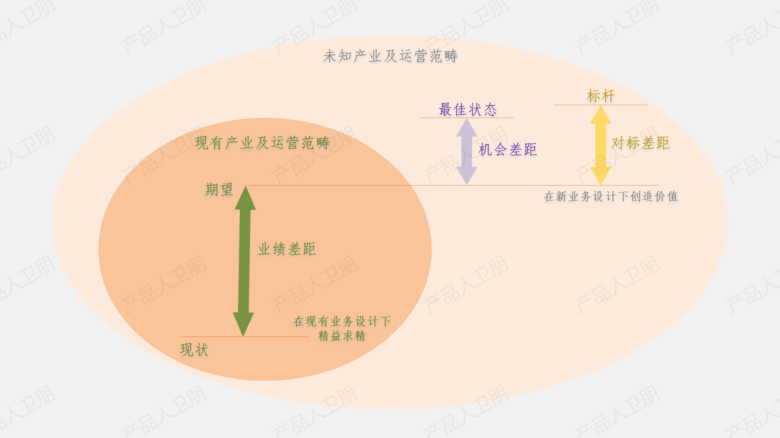 華為戰略方法論：BLM模型之差距分析