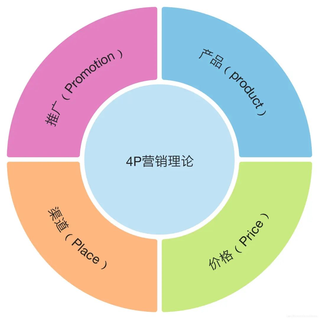 AIGC會給4P營銷帶來什么樣的變化？