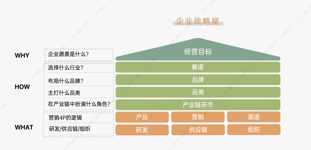 企業戰略屋是什么概念？如何搭建？