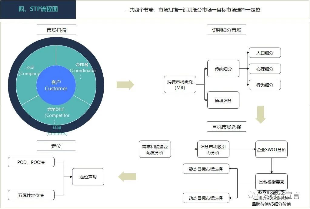 STP市場營銷戰略
