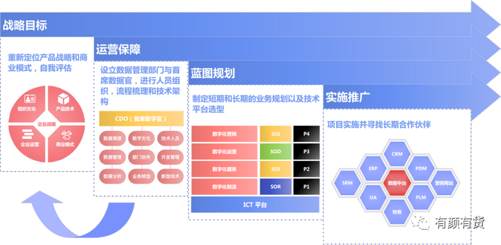 企業數字化轉型