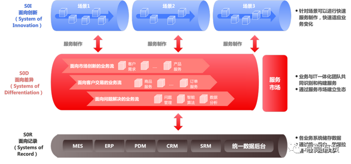 企業數字化轉型