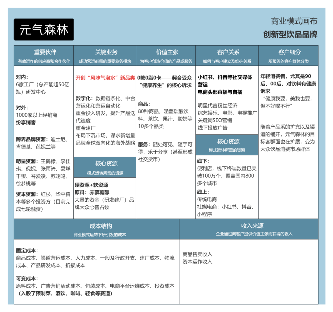5個品牌案例，快速搞懂「商業模式畫布」