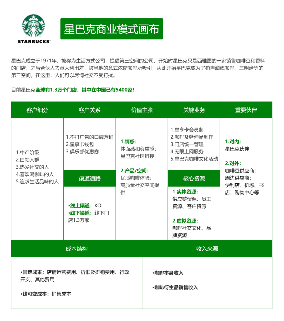 5個品牌案例，快速搞懂「商業模式畫布」