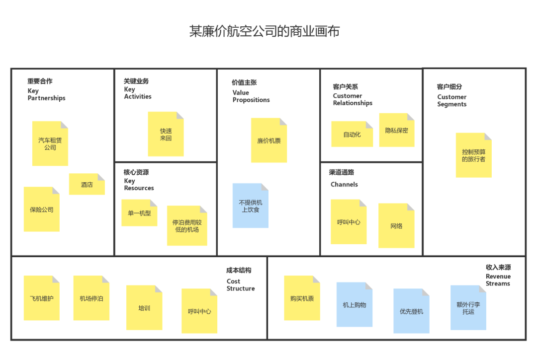 5個品牌案例，快速搞懂「商業模式畫布」