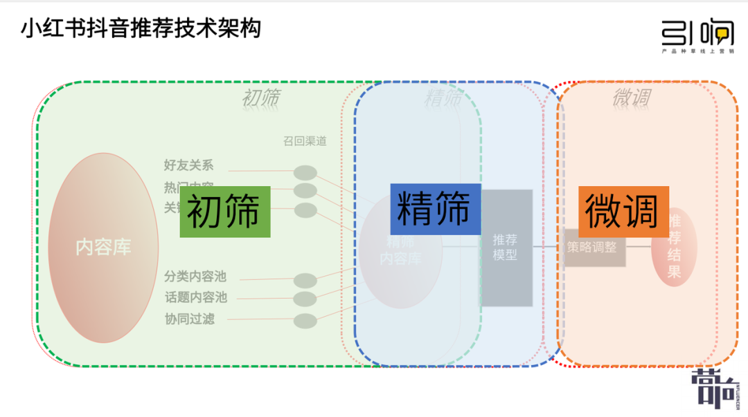 新手商家玩轉小紅書攻略V1.0：認知平臺、賬號定位、內容投放、廣告規劃、持續復盤