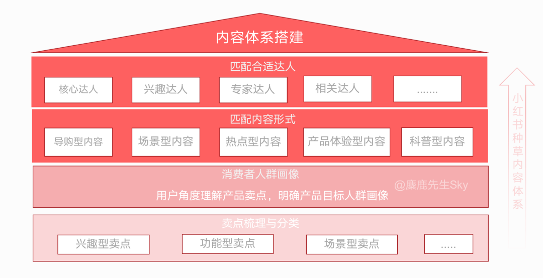 小紅書種草