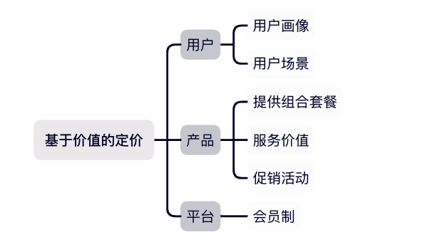基于價值的定價