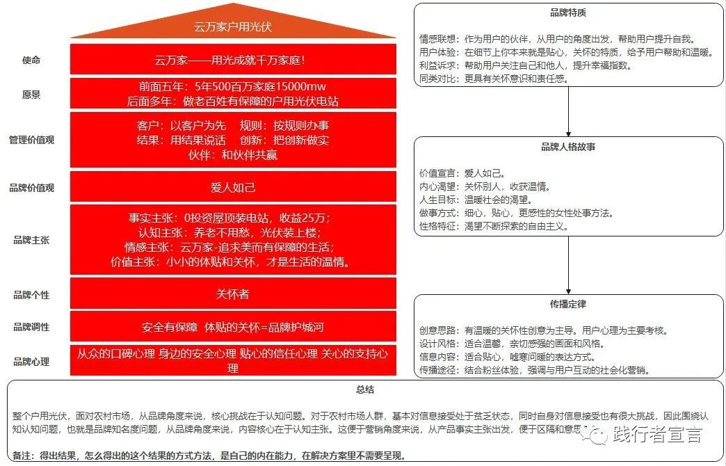 品牌內容體系