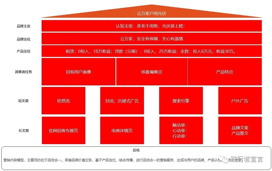 品牌內容體系