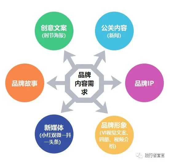 品牌內容體系