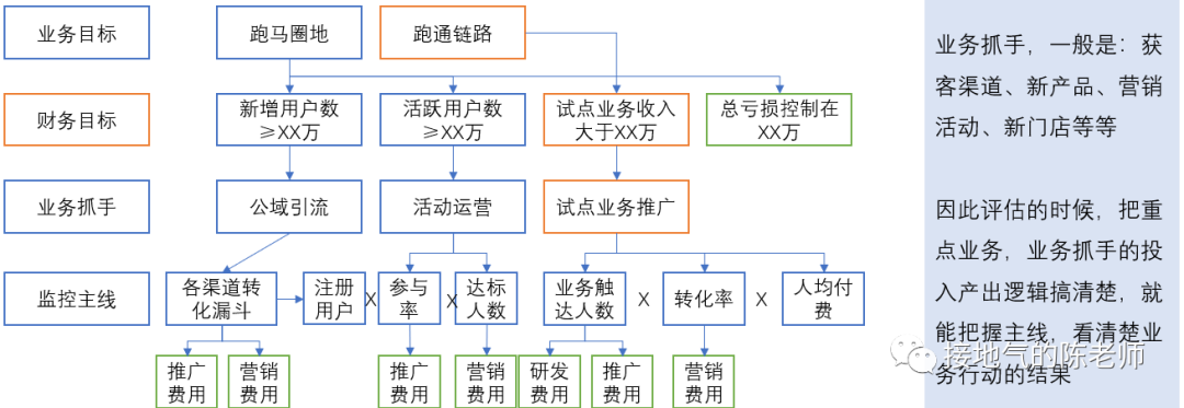 5分鐘讀懂，如何搭建經營分析模型