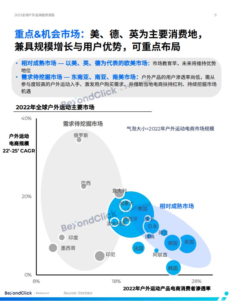BeyondClick飛書點躍《2023全球戶外品類趨勢報告》
