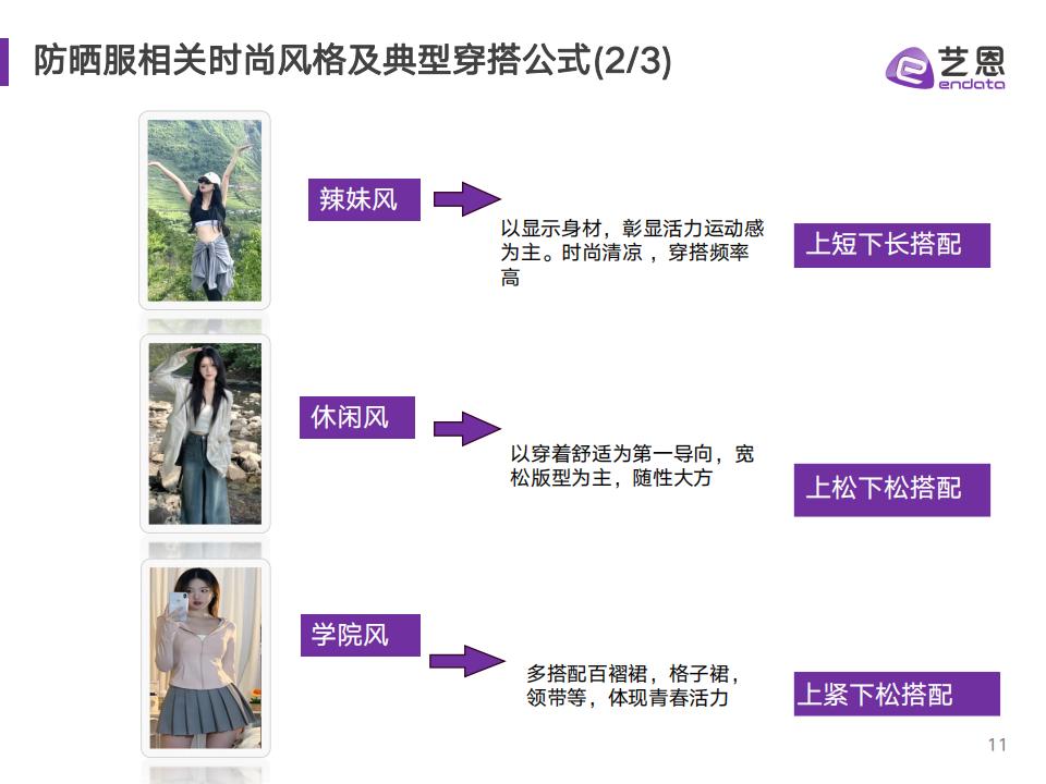 藝恩《2023防曬衣社交媒體營銷研究》