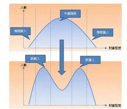 消費分化：下流社會中的“市場機遇和坑”