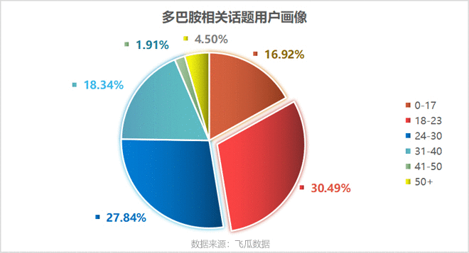 千億流量熱度加持，多巴胺營銷之路能走多遠？