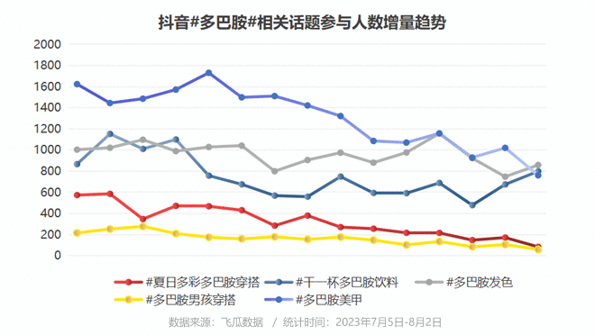 千億流量熱度加持，多巴胺營銷之路能走多遠？