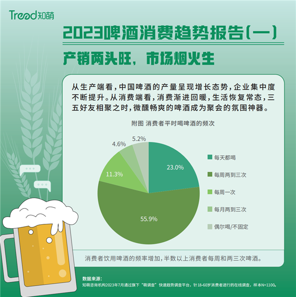 知萌咨詢《2023啤酒消費趨勢報告》