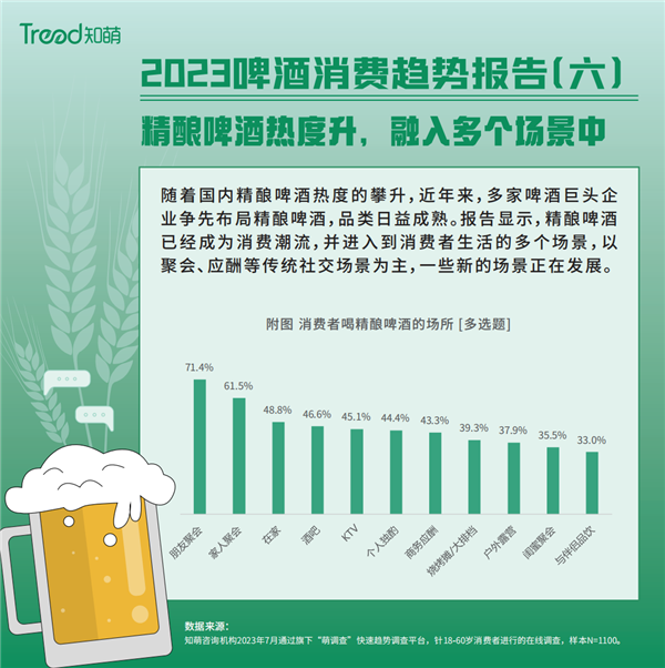 知萌咨詢《2023啤酒消費趨勢報告》