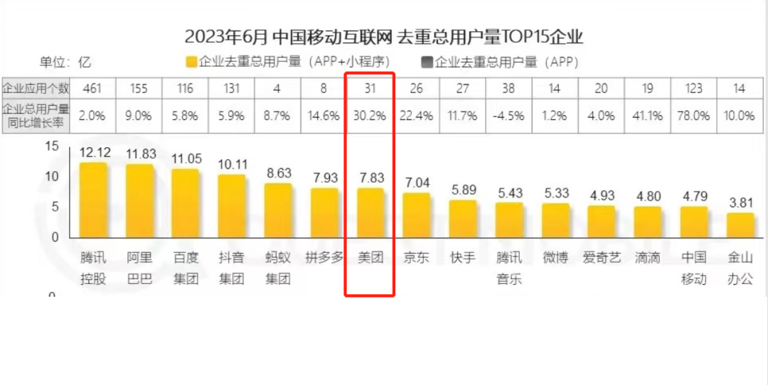美團用戶高速增長背后的戰略三板斧