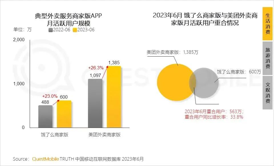 美團用戶高速增長背后的戰略三板斧