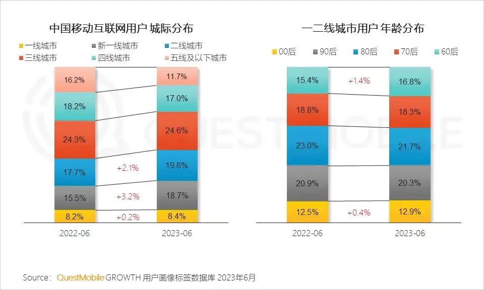 美團用戶高速增長背后的戰略三板斧