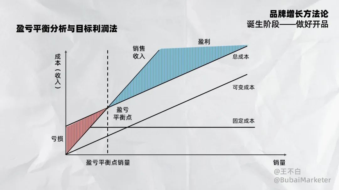 寫給品牌人或營銷人的產品定價指南