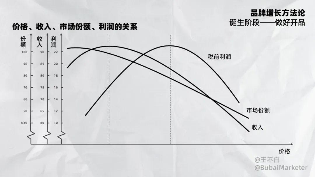 寫給品牌人或營銷人的產品定價指南