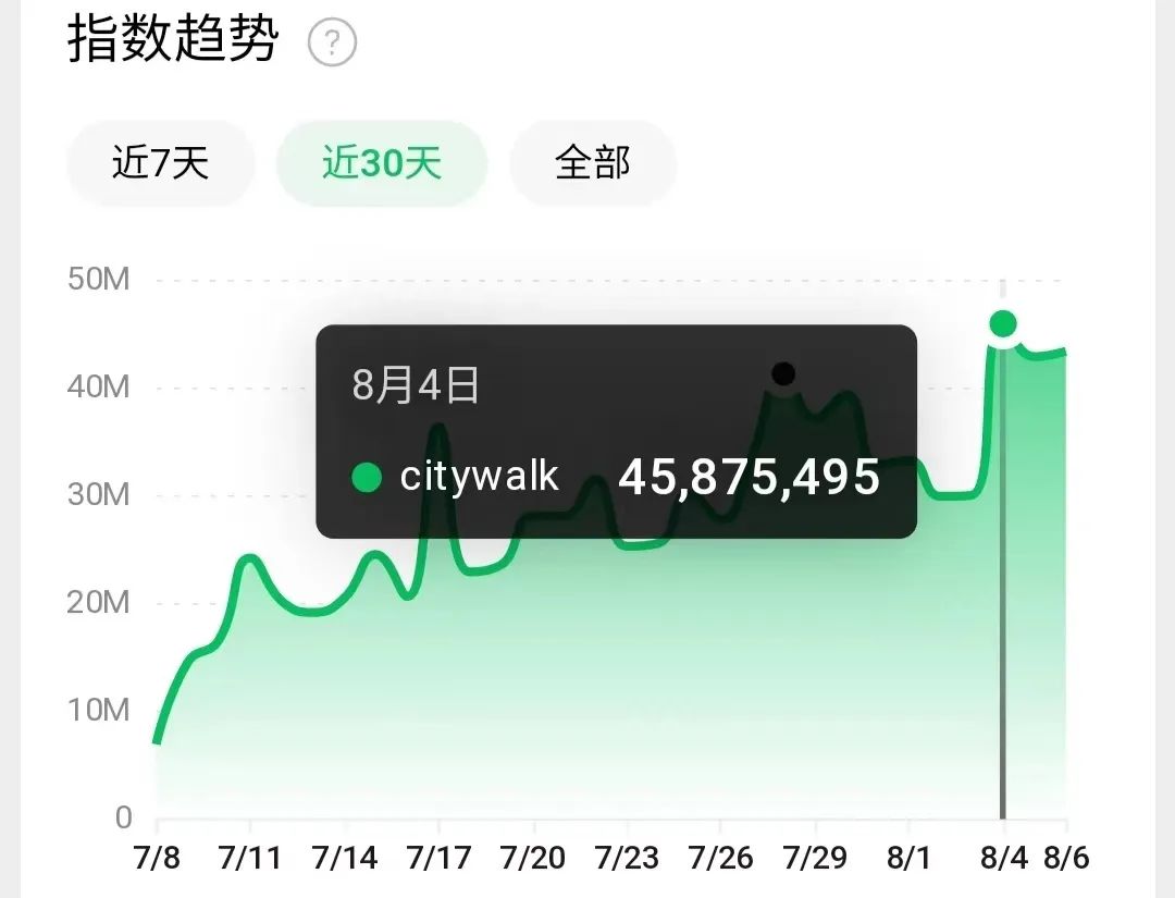 City Walk火遍全網，茶飲品牌帶動銷售1200萬？