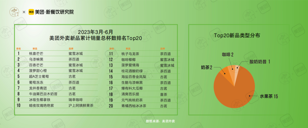 咖門×美團《2023春夏1000+新品報告》：2023春夏季哪些產品賣得最好？