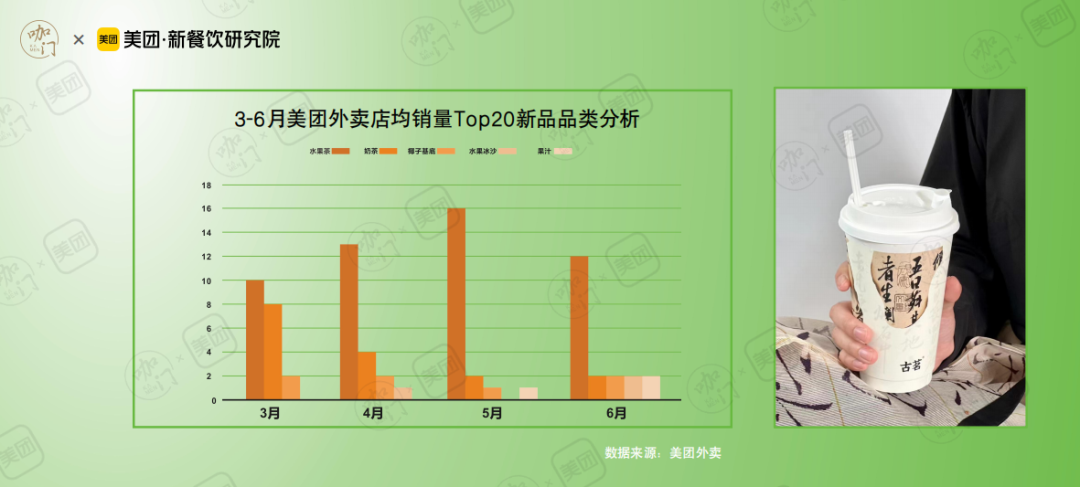 咖門×美團《2023春夏1000+新品報告》：2023春夏季哪些產品賣得最好？