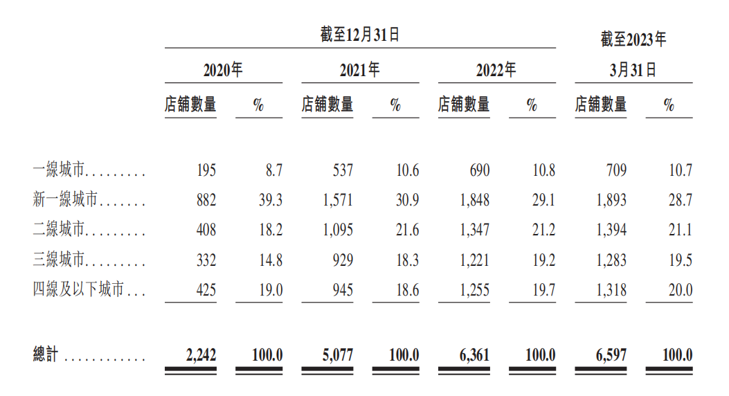 「茶百道」招股書：新茶飲TOP3的喜與憂