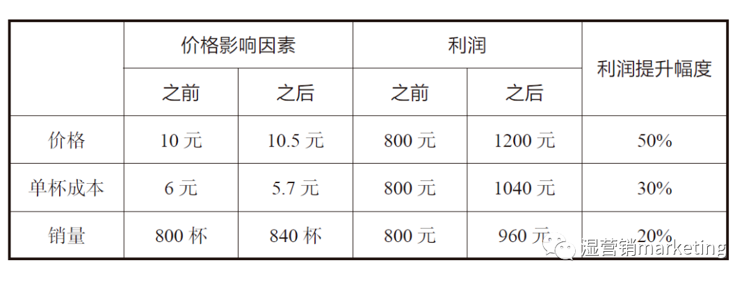降價！最昂貴有效的市場營銷策略——不止瑞幸
