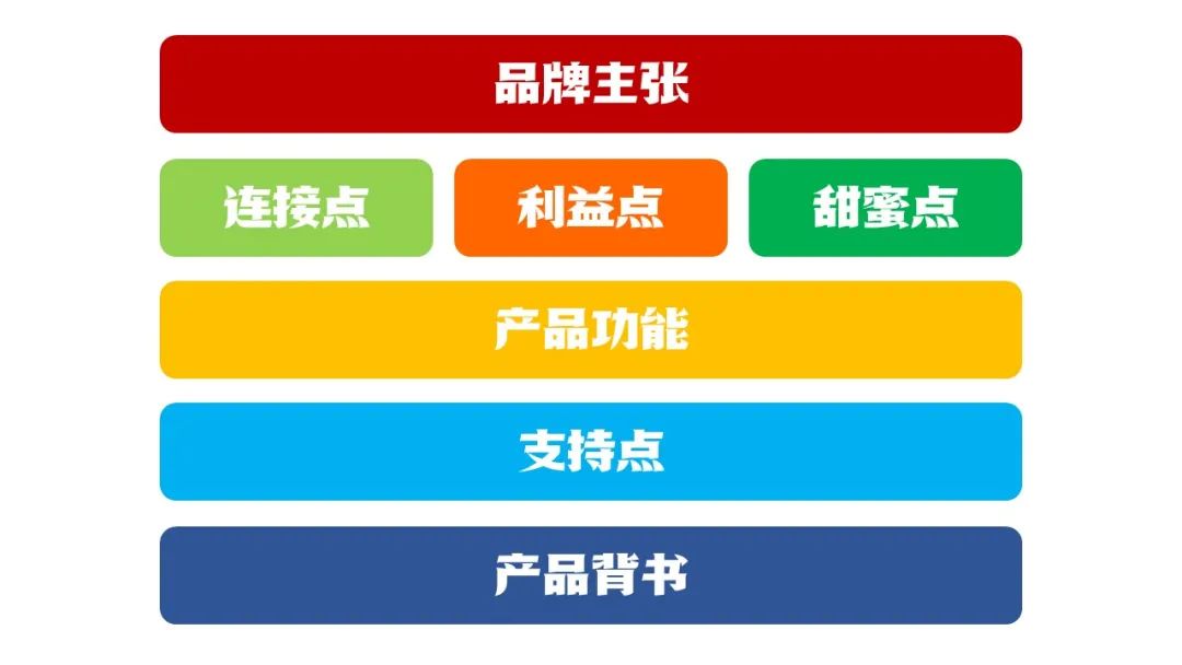 賣點提煉