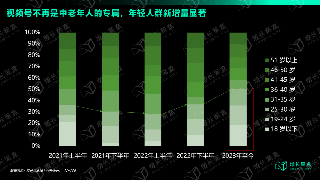 視頻號深度研究報告：用數據打破你的四個偏見