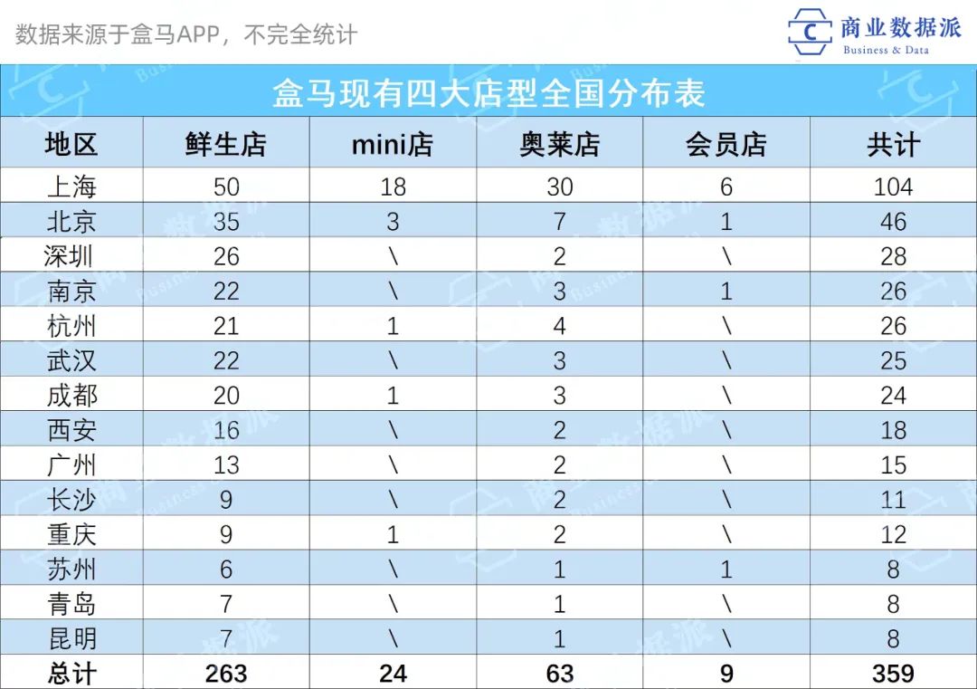 盒馬鮮生