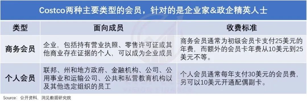 復盤Costco的前世今生，并不是卷低價之王