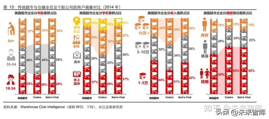 復盤Costco的前世今生，并不是卷低價之王