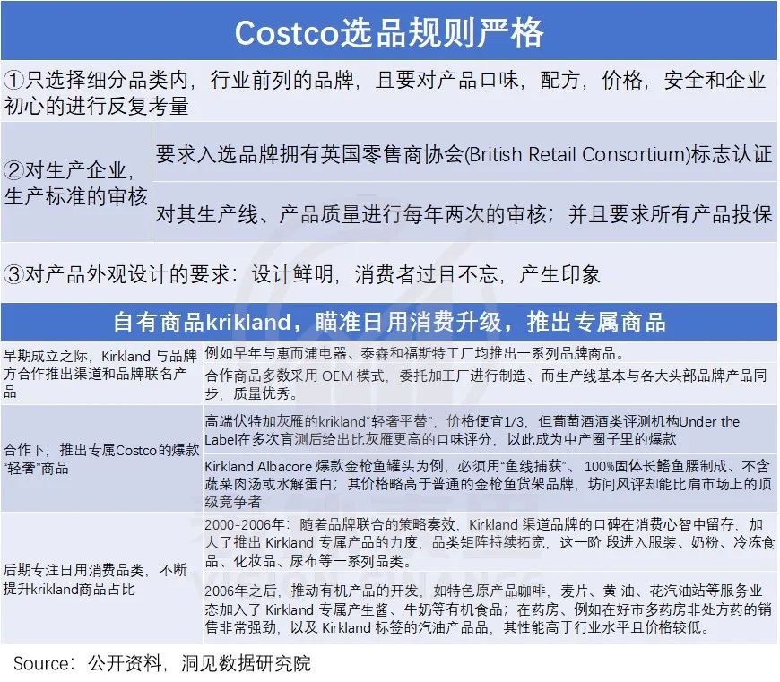 復盤Costco的前世今生，并不是卷低價之王