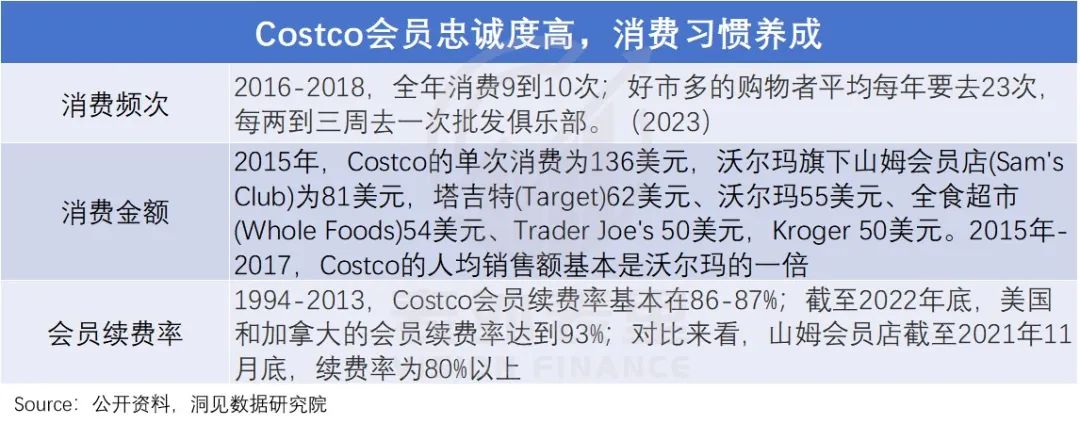 復盤Costco的前世今生，并不是卷低價之王