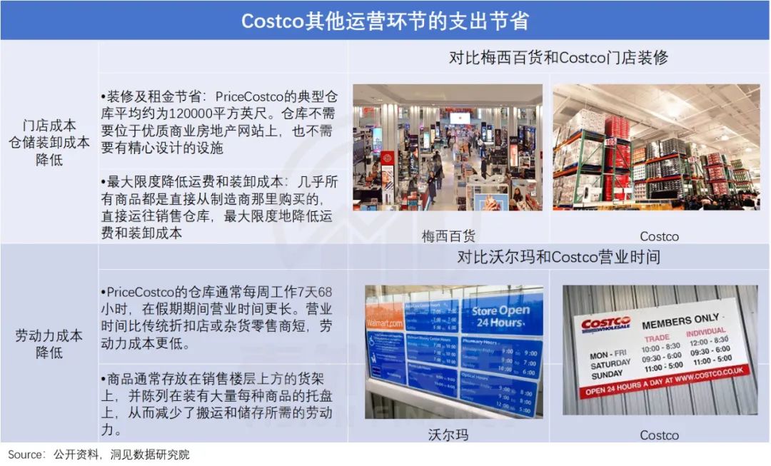 復盤Costco的前世今生，并不是卷低價之王