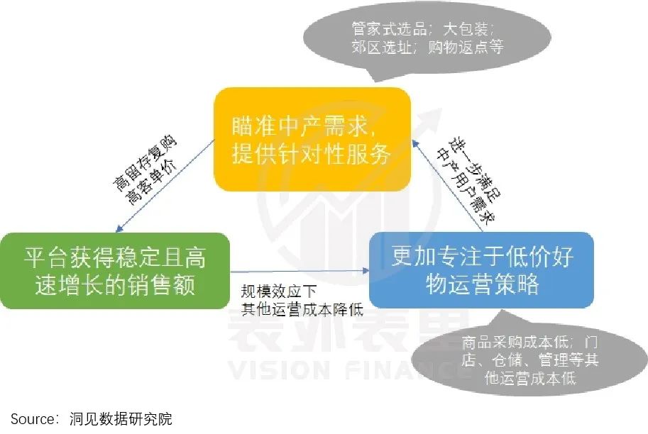 復盤Costco的前世今生，并不是卷低價之王