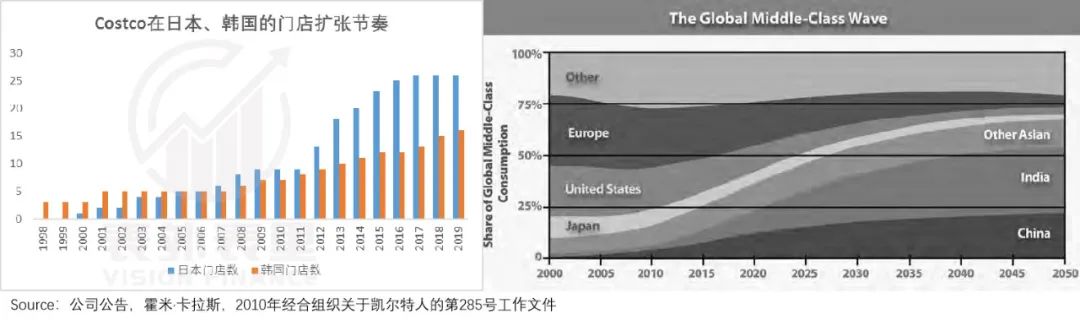 復盤Costco的前世今生，并不是卷低價之王