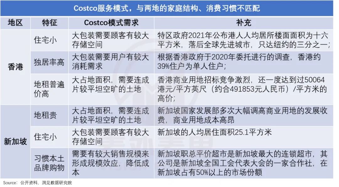 復盤Costco的前世今生，并不是卷低價之王