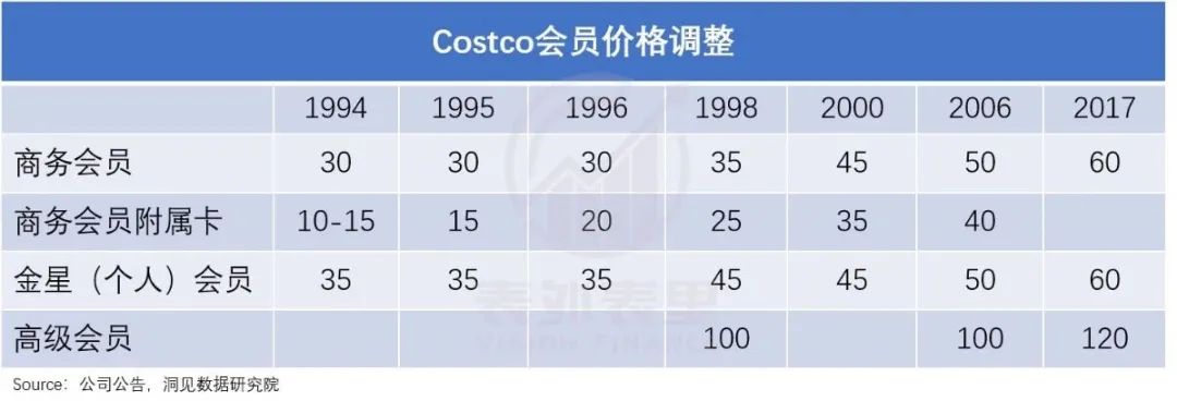 復盤Costco的前世今生，并不是卷低價之王