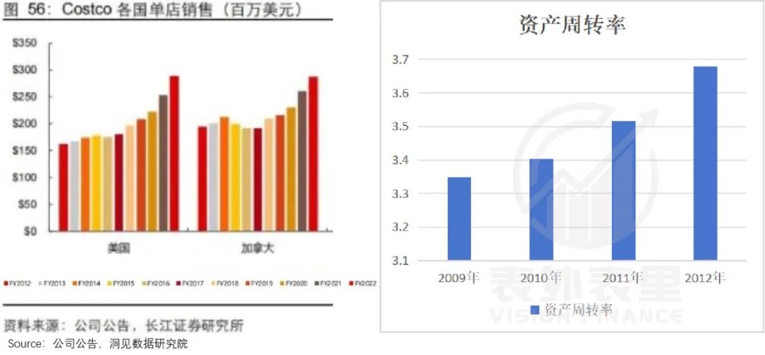復盤Costco的前世今生，并不是卷低價之王
