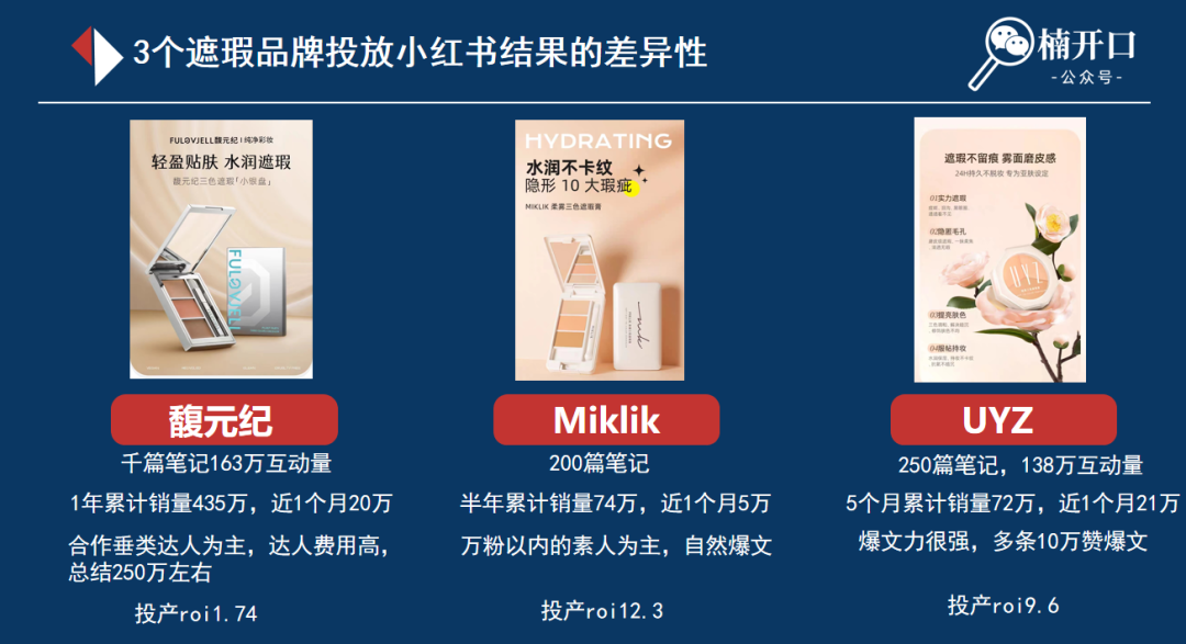馥元紀、Miklik、UYZ案例：同一品類產品在小紅書上不同投放策略，帶來投產效率相差近10倍？