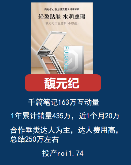 馥元紀、Miklik、UYZ案例：同一品類產品在小紅書上不同投放策略，帶來投產效率相差近10倍？